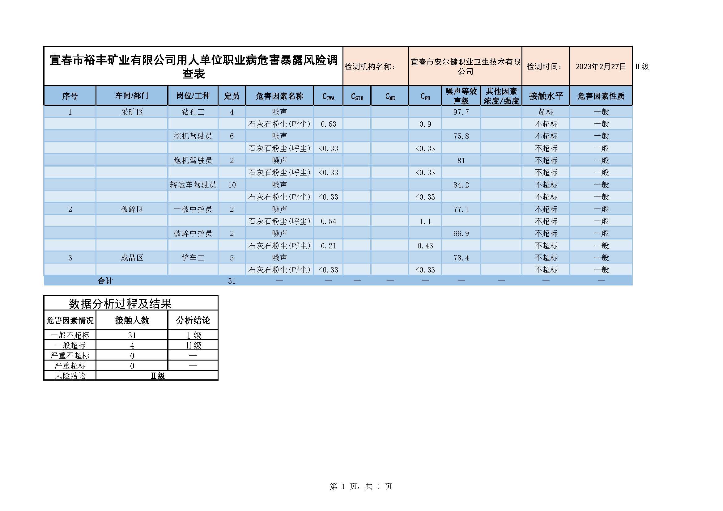 2宜春市裕豐礦業(yè)有限公司用人單位職業(yè)病危害暴露風險調(diào)查表.jpg